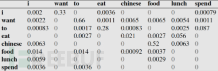 Word2Vec+LSTM+Attention恶意评论识别插图7