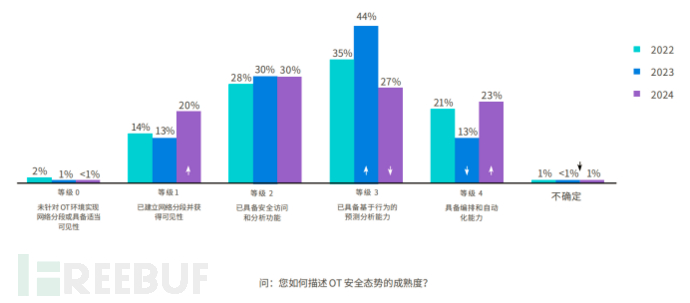 2024年运营技术与网络安全态势研究报告：遭遇多次网络威胁的比例暴增插图3