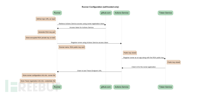 GitHub Actions不当操作导致的隐私泄露插图3