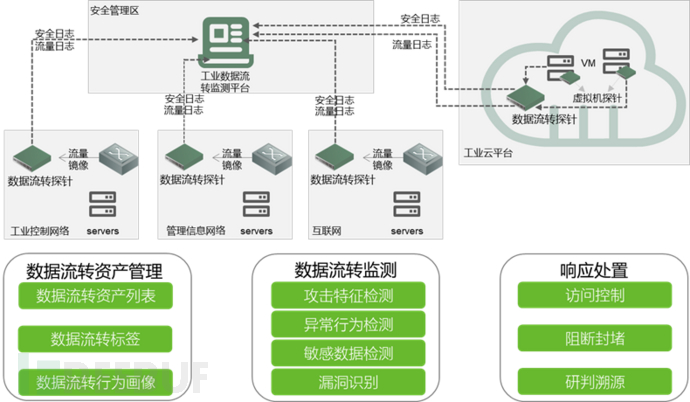 深度解读《工业领域数据安全能力提升实施方案》插图7