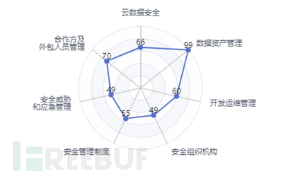 数据安全工作太抽象？分享一种业务开展思路（二）理资产篇插图14