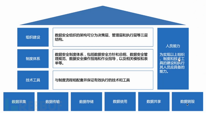 数据安全工作太抽象？分享一种业务开展思路（一）插图9