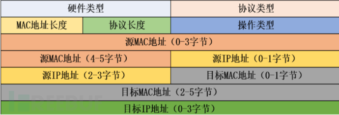 交换式网络捕获网络流量的方法插图2