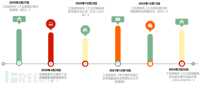 深度解读《工业领域数据安全能力提升实施方案》插图