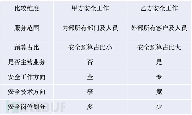 甲方安全和乙方安全的区别插图1