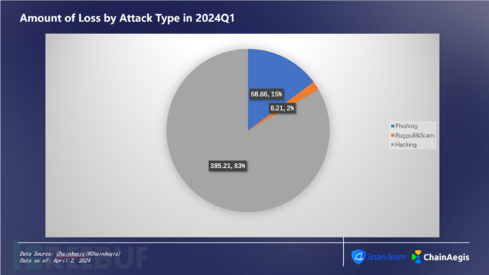 SharkTeam：2024年第一季度Web3安全报告插图2