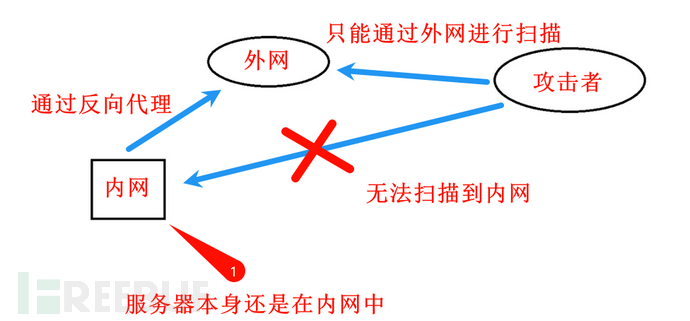 信息收集-基础 | 端口扫描-WAF识别-蜜罐识别技术插图11