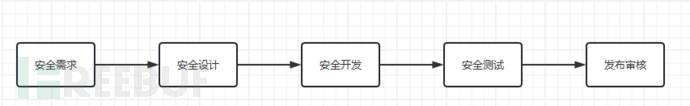 安全需求 | 企业安全开发生命周期（SDL）实践插图2