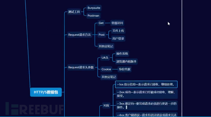 HTTP数据包&请求方法&状态码判断&爆破加密密码&利用数据包插图