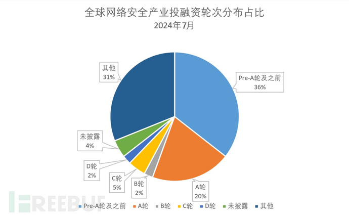 FreeBuf 全球网络安全产业投融资观察（7月）插图2