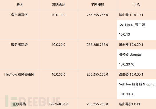 【虹科干货】长文预警！使用ntopng和NetFlowIPFIX检测Dos攻击（上）插图3