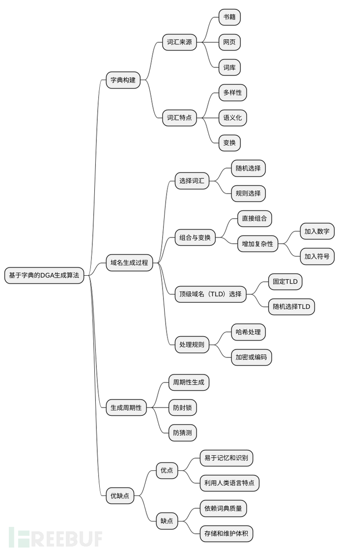 恶意软件DGA域名算法的深入探讨插图5