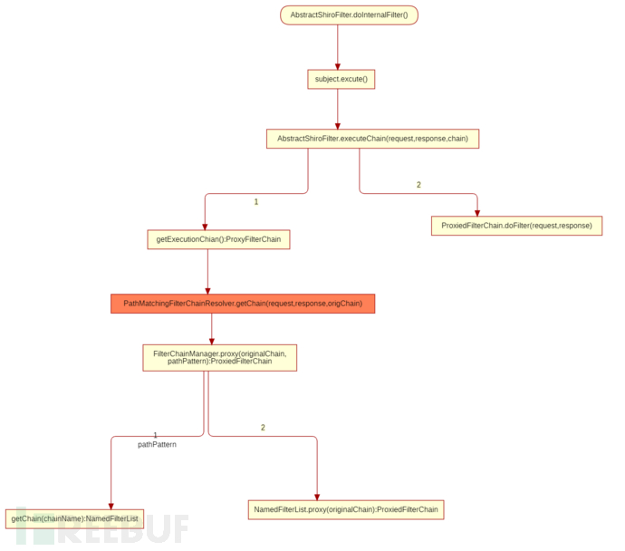 shiro-web CVE-2010-3863 路径绕过插图2