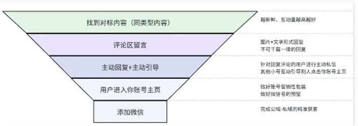 揭秘私域大佬的截流方法！真不封号！插图