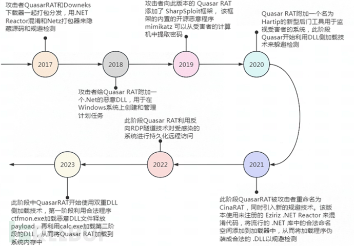 揭秘QuasarRAT：一款开源工具，如何一步步成为黑客利器？插图5