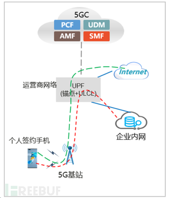 5G双域专网+零信任的神奇魔法插图