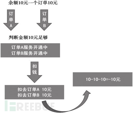 常见场景的业务逻辑漏洞以及安全设计插图12