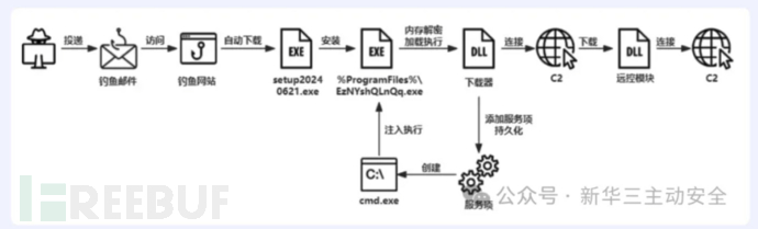 “银狐”团伙再度出击：利用易语言远控木马实施钓鱼攻击插图4