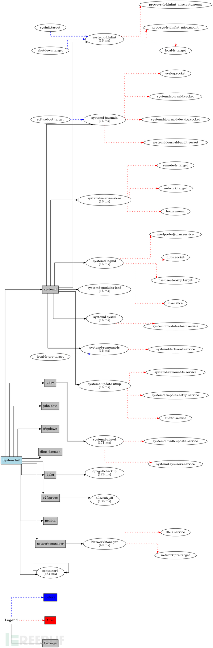 Startup-SBOM：一款针对RPM和APT数据库的逆向安全工具插图1