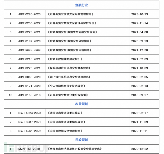 盘点|《数据安全法》配套的68项「行业标准」（附下载）插图2