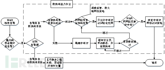 安全编排自动化响应SOAR项目实践总结 | 应用场景拓展插图