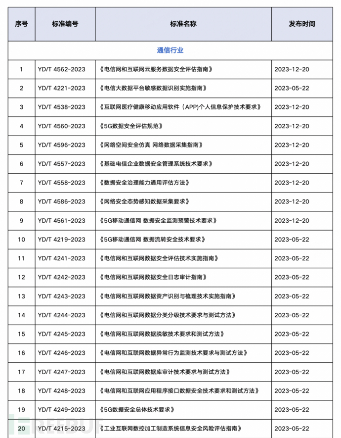 盘点|《数据安全法》配套的68项「行业标准」（附下载）插图