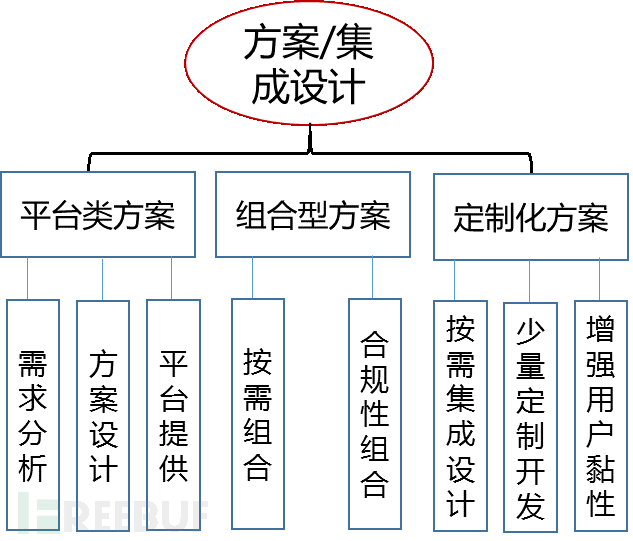 浅谈网络安全领域售前从业人员技术能力图谱（上）插图3