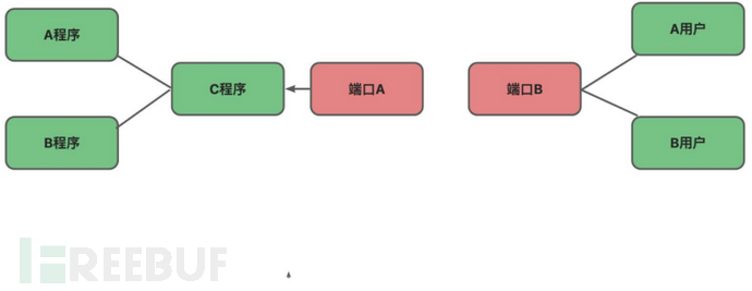 内网渗透技术学习 | 代理与转发详解插图