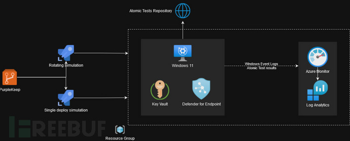 PurpleKeep：提供Azure管道以创建基础设施并执行Atomic测试插图1