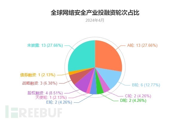 FreeBuf 全球网络安全产业投融资观察（4月）插图2