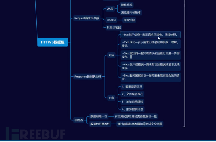 HTTP数据包&请求方法&状态码判断&爆破加密密码&利用数据包插图1