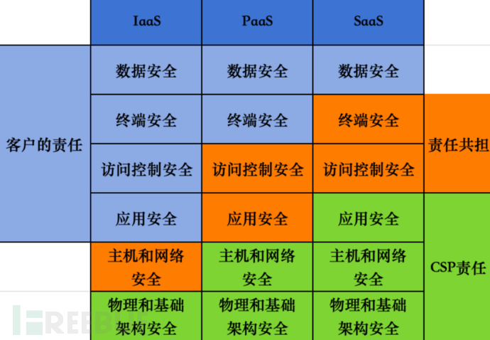 云产品渗透的攻击路径和方法插图