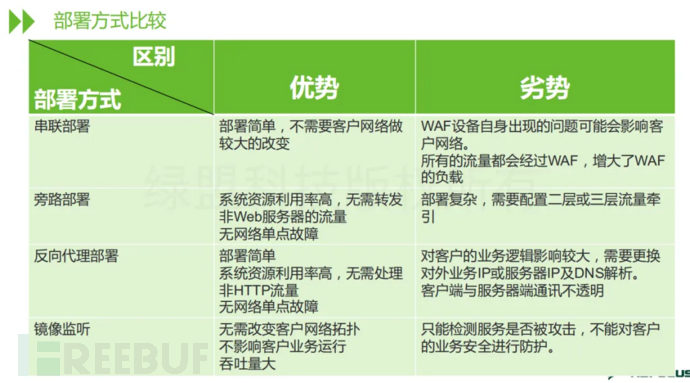 【開山安全笔记】WAF略知一二插图6