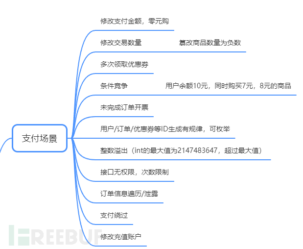 常见场景的业务逻辑漏洞以及安全设计插图11