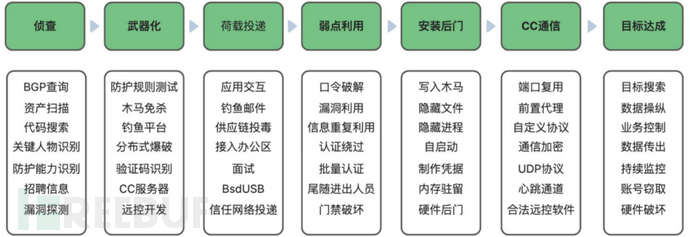 内网渗透全流程技术点——CheckList插图1