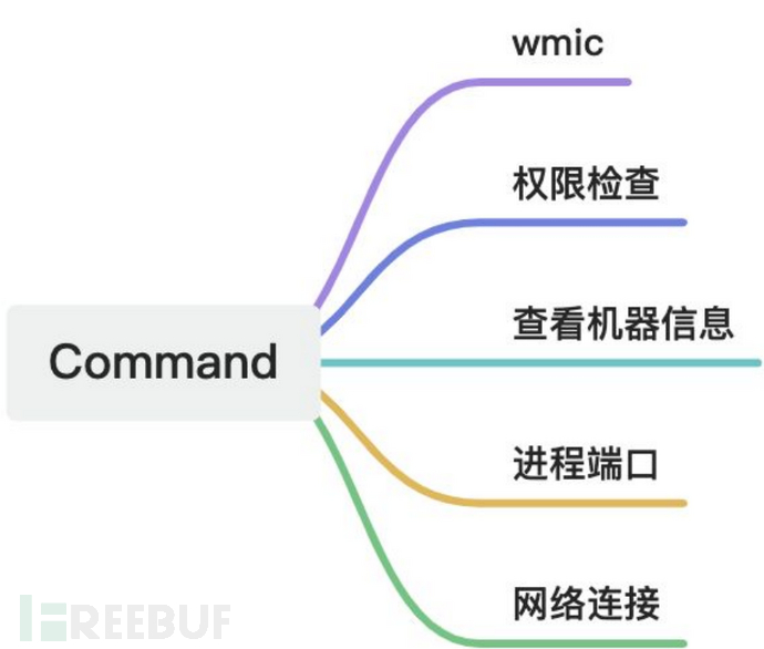 内网渗透全流程技术点——CheckList插图7