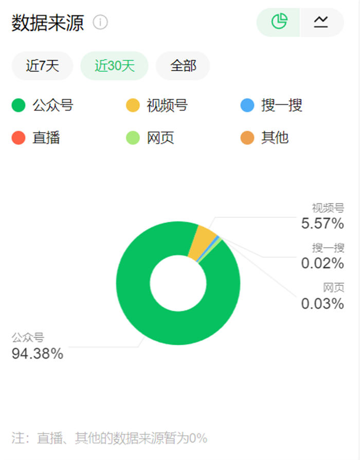 如何提升公众号搜索量？分享内部运营的5步优化技术！插图