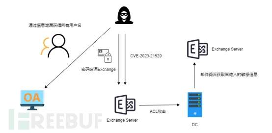 集权系列科普 | Exchange server的“高光”，就在这一篇插图