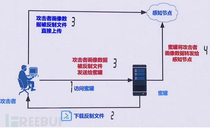 真实较量｜浅谈蜜罐场景下的攻与防插图13