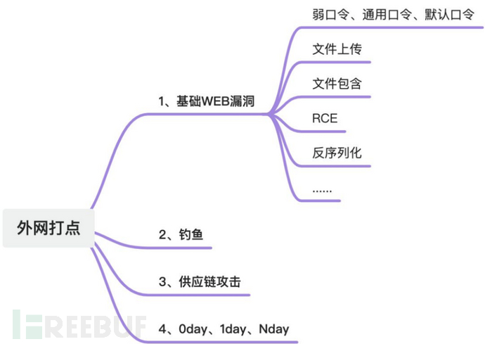 内网渗透全流程技术点——CheckList插图4