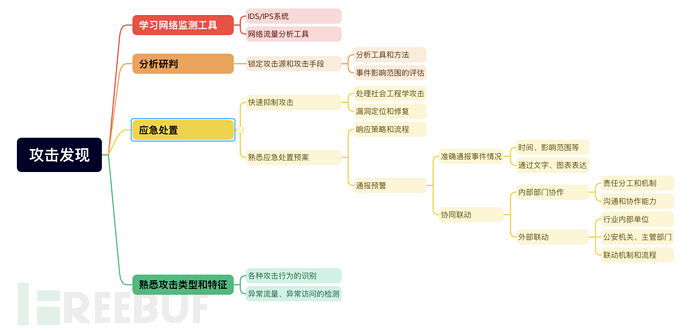 攻防演练 | 红队的我要如何拿分插图1