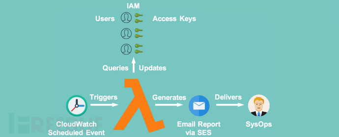 AWS Key disabler：AWS IAM用户访问密钥安全保护工具插图1