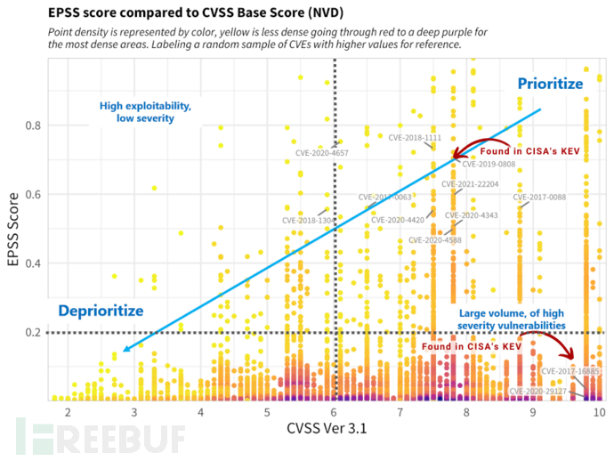 CVE Prioritizer：开源的漏洞修复优先级评估工具插图3