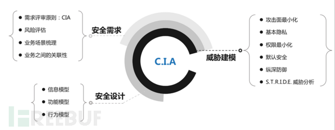 软件安全评估之设计评审入门（上）插图