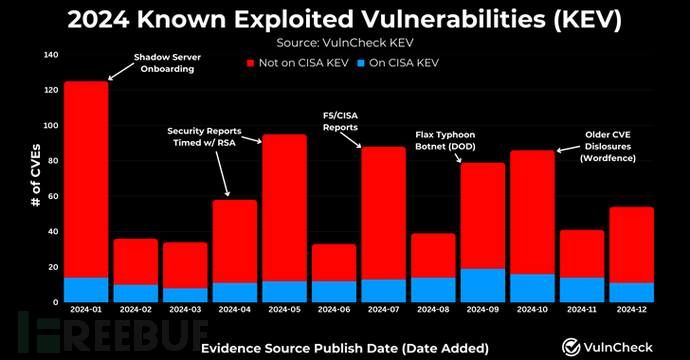 2024年768个CVE漏洞被利用，较2023年增长20%插图
