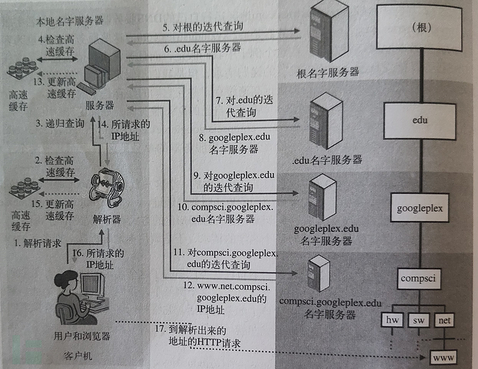 DNS解析概念和解析器操作插图2