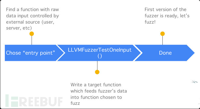 libFuzzer漏洞挖掘总结教程插图2