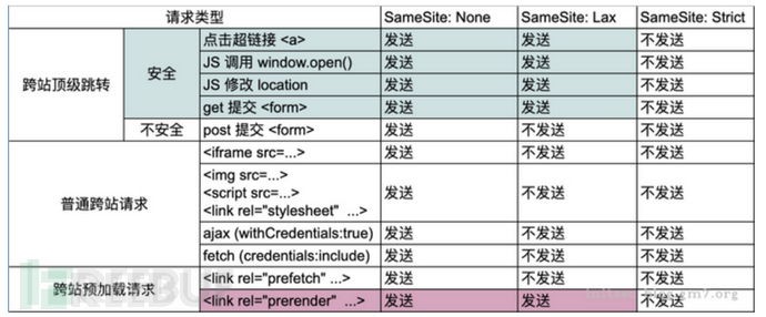 CRSF、JSONP劫持、CORS配置不当中的cookie跨域问题插图