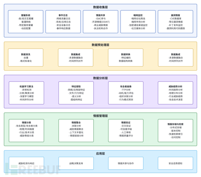 蓝队宝典 | 利用黑客指纹情报构建高级威胁防御战略插图1