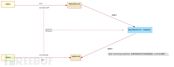 Tomcat CVE-2024-50379 条件竞争导致命令执行插图3